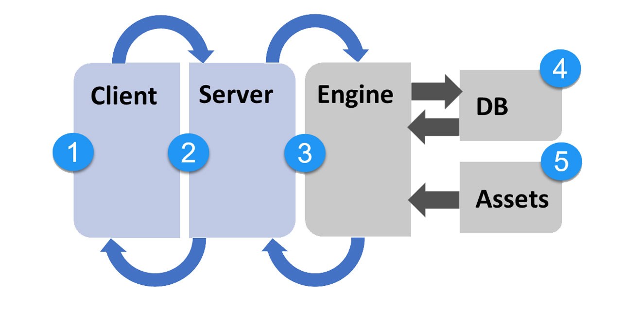 Accessing scheme for a CMS (dynamic web)
