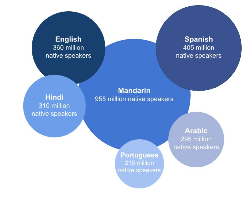 Native speakers by language