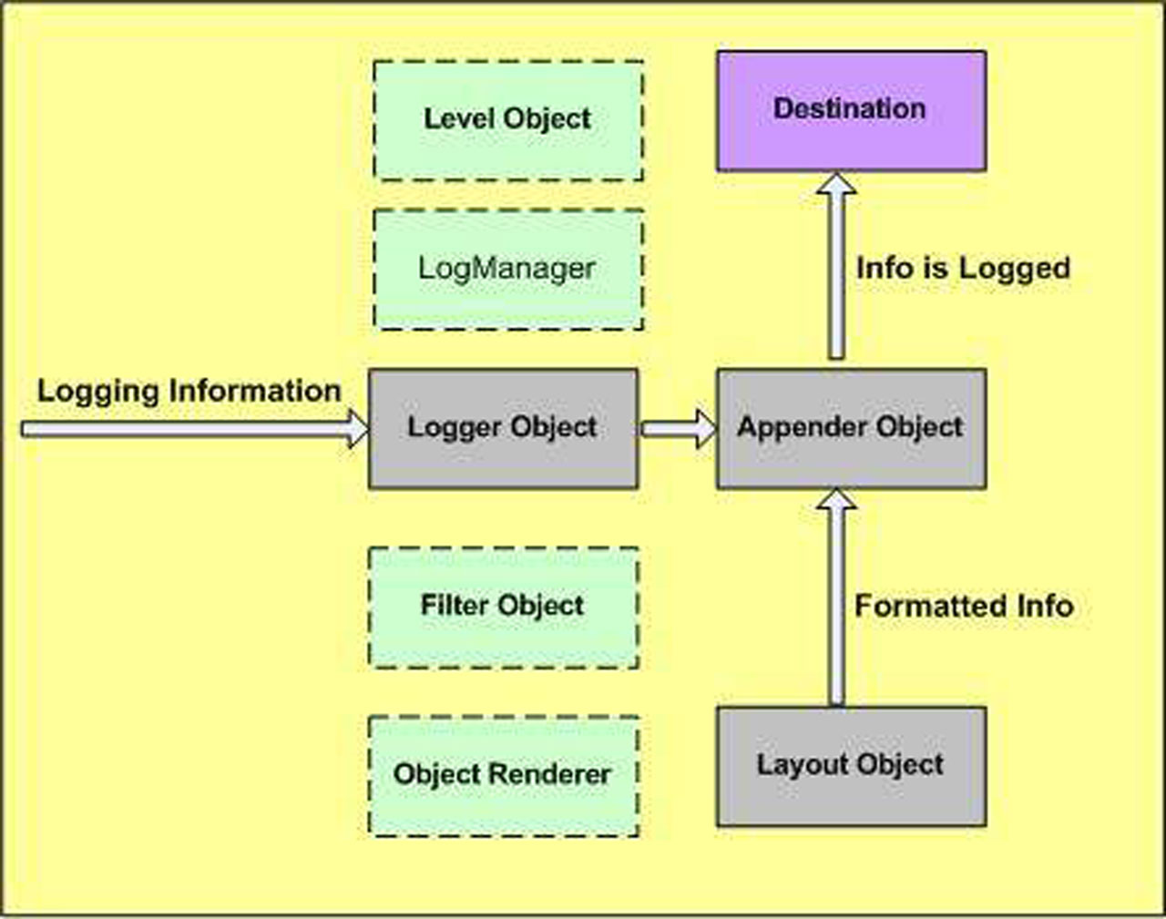 Architecture of the Logging Framework